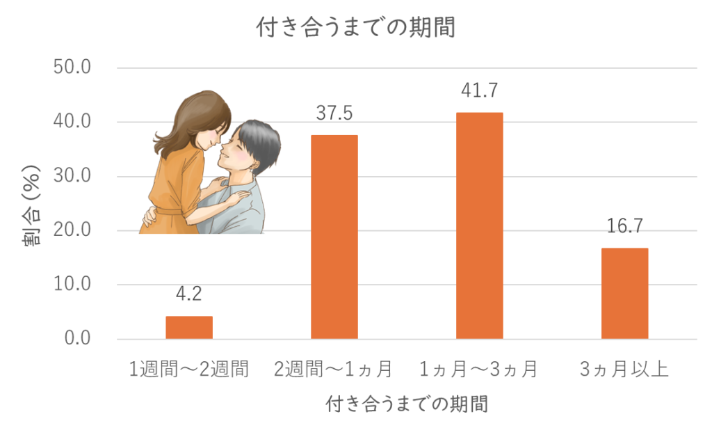 マッチングから付き合うまでの期間