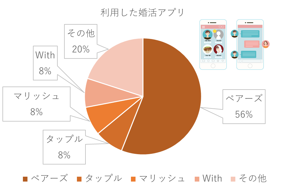 婚活女性が利用する婚活アプリの種類