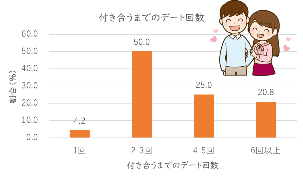 マッチングから付き合うまでのデート回数