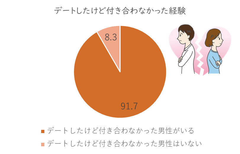 マッチングしたけど付き合わなかった経験割合