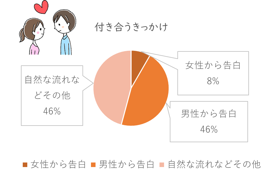 マッチングして付き合うきっかけ